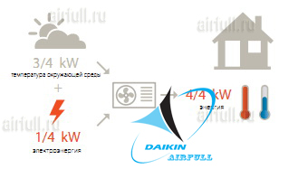 Высокая энергоэффективность кондиционера daikin
